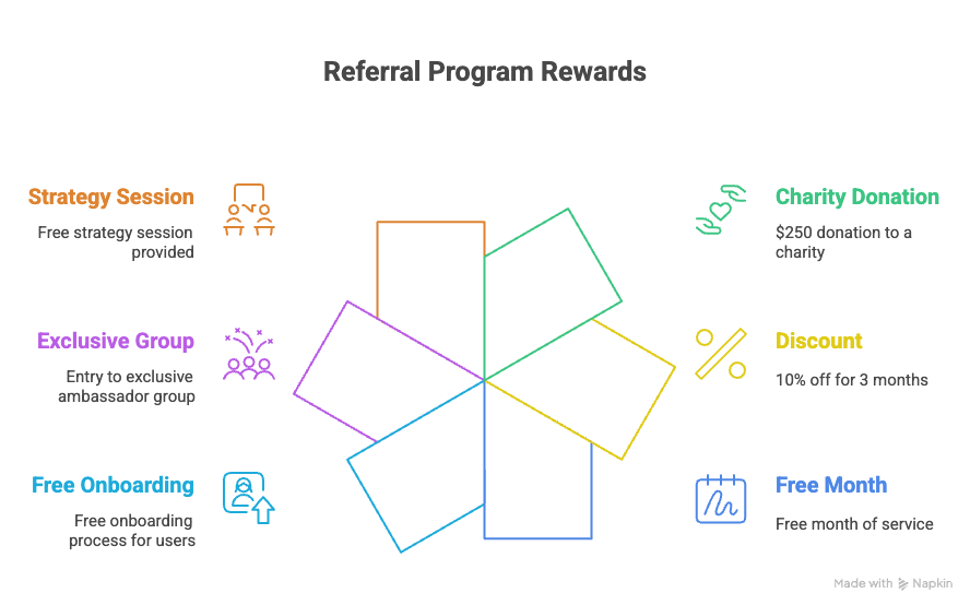 Overview of incentive options for referral programs,n