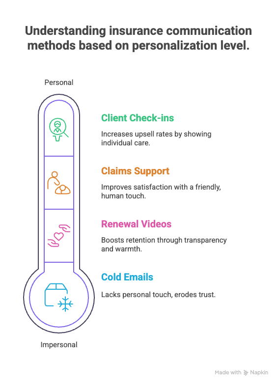 An image of the various ways to communicate with clients in the insurance industry.