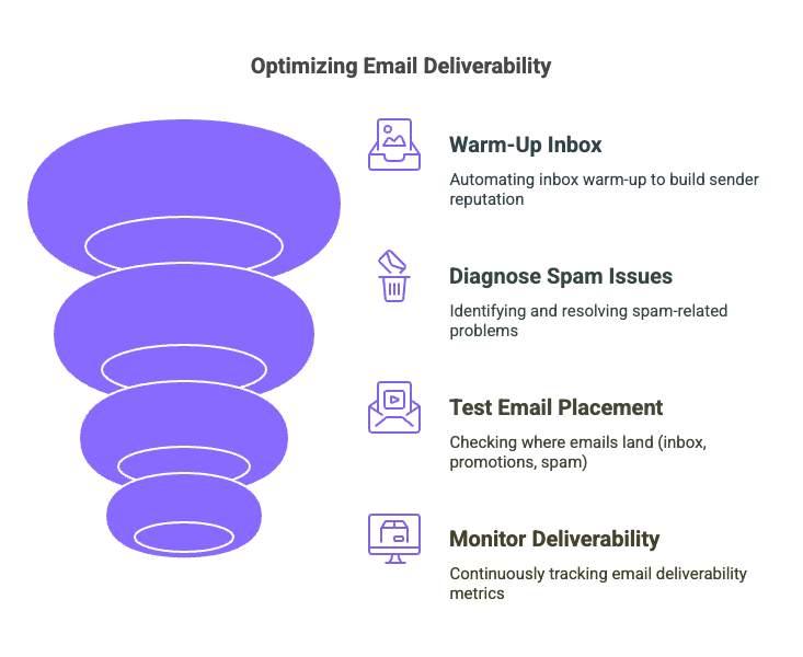 image showing the steps to improve email deliverability