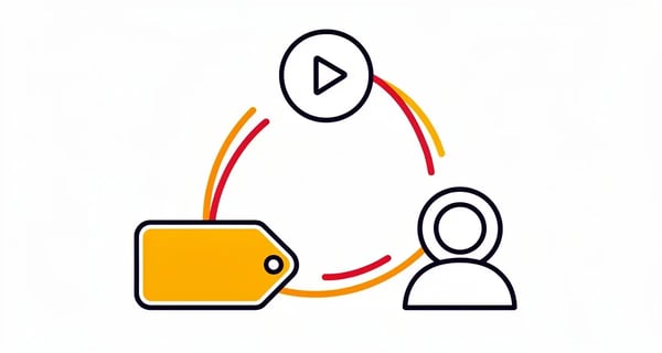 Flat illustration of a tag icon connected to a video icon and a contact icon in a triangular automation loop, representing GoHighLevel video personalization workflow