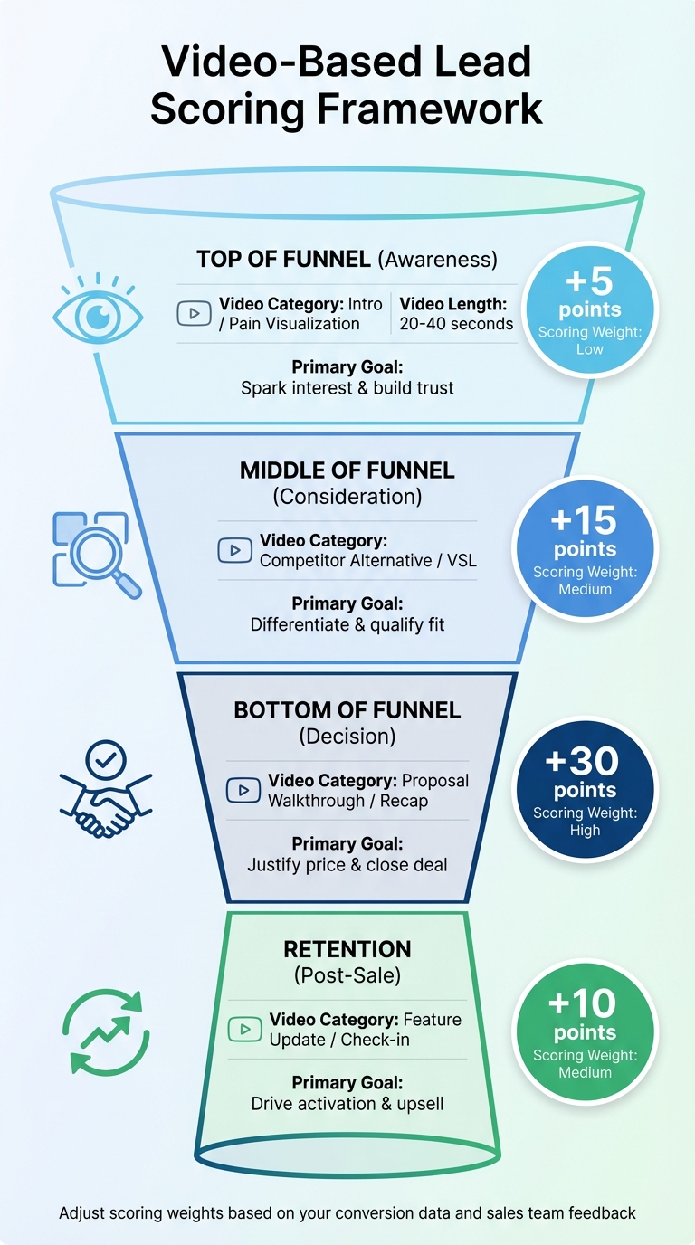 Video-Based Lead Scoring Framework by Funnel Stage