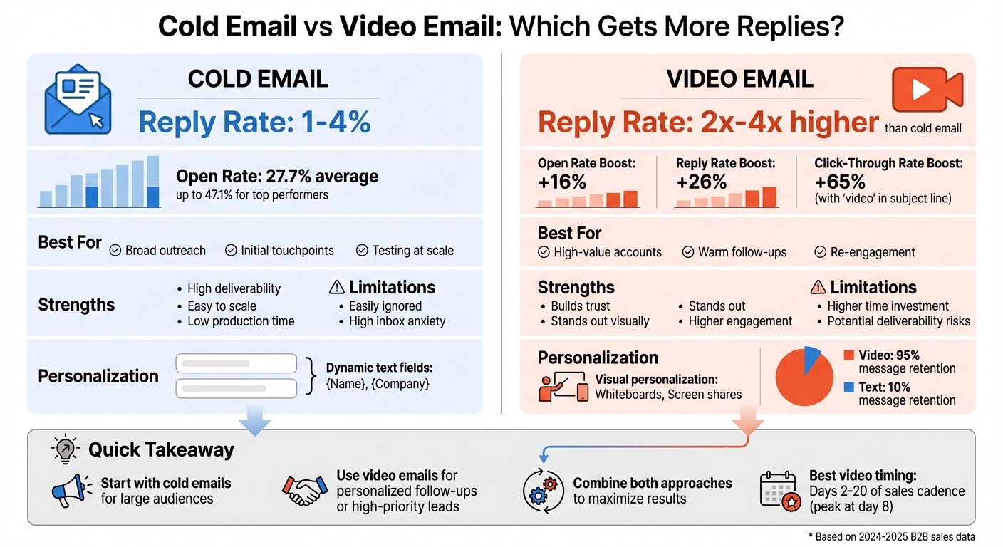 Cold Email vs AI-personalized video Performance Comparison
