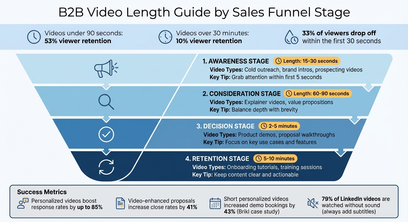 B2B Video Length Guide by Sales Funnel Stage