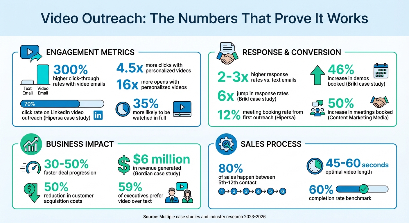 Video Outreach Performance Statistics for SDRs
