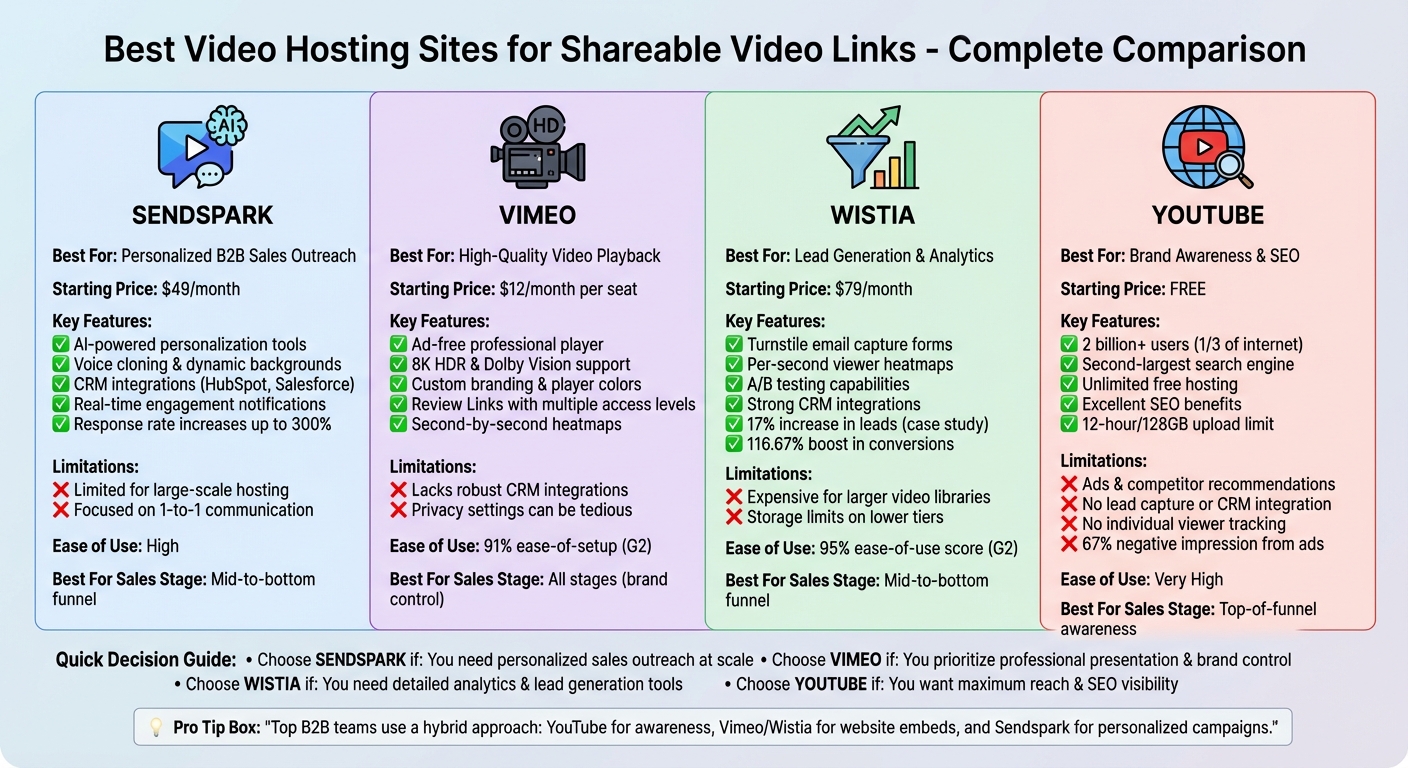 Video Hosting Platform Comparison: Features, Pricing, and Best Use Cases