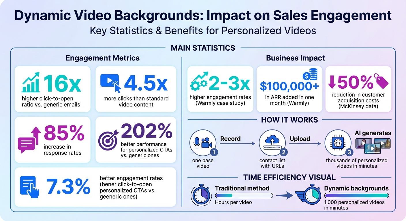 Dynamic Video Backgrounds: Key Statistics and Benefits for Sales Teams