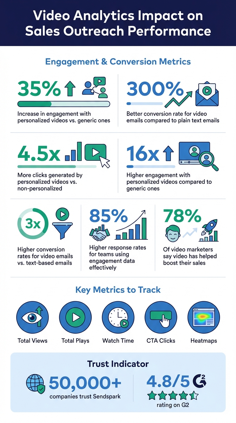 Video Analytics Impact on Sales Outreach Performance