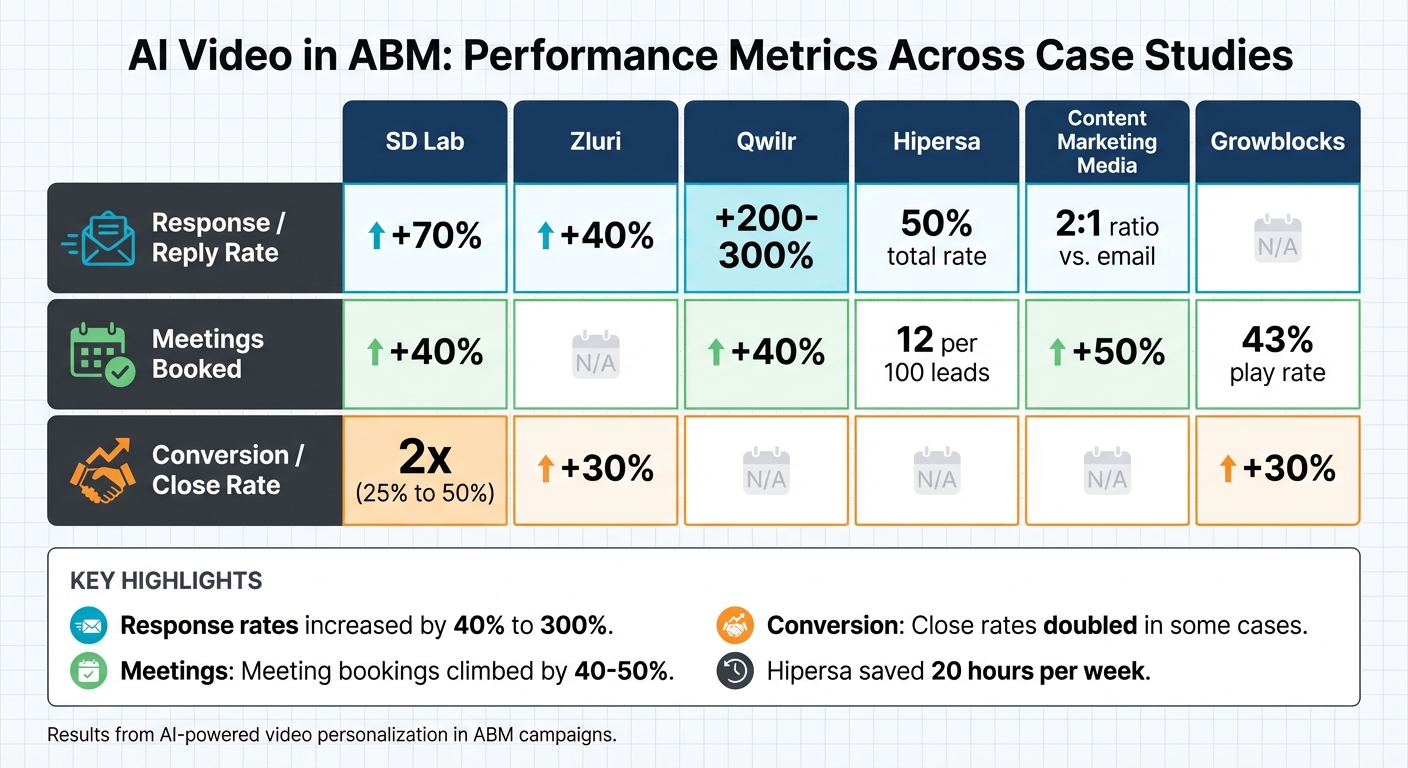 AI Video Performance Metrics in ABM: Case Study Results Comparison