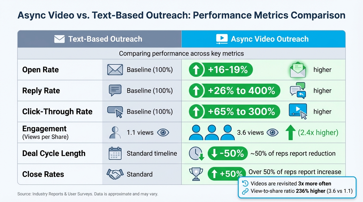 Async Video vs Text-Based Outreach: Performance Metrics Comparison
