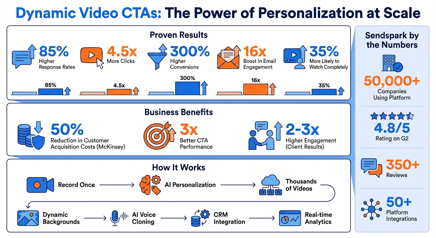 Dynamic Video CTAs Performance Statistics and Benefits