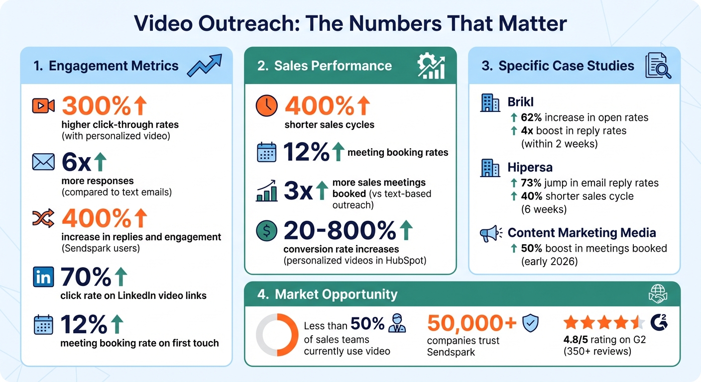 Video Outreach Statistics: Engagement Rates and Sales Performance Metrics