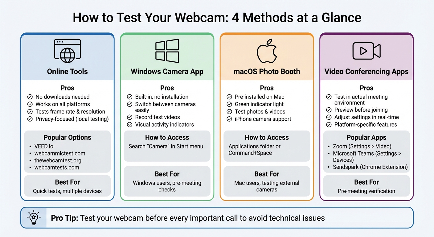 Quick Guide to Testing Your Webcam: 4 Methods Compared