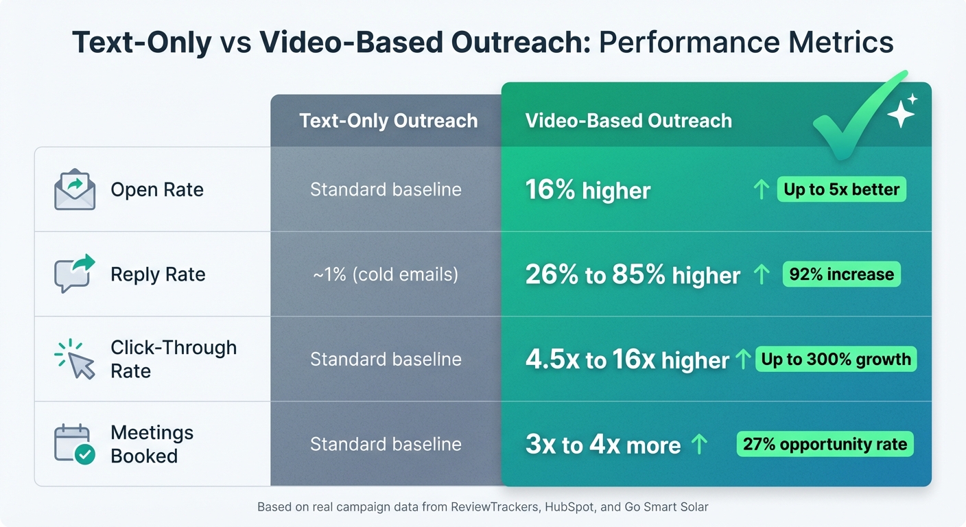 Text vs Video Outreach Performance Metrics Comparison